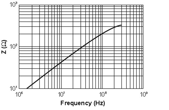 EMI 铁氧体&mdash;&mdash;扁平启齿电缆芯的阻抗-频率特征
